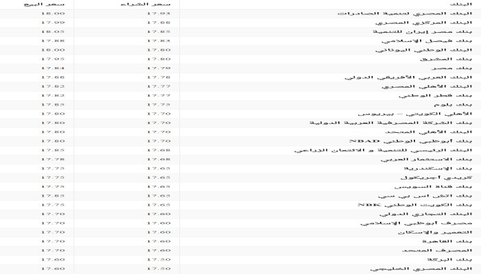 الدولار يواصل الانخفاض .. ننشر سعر صرفه في جميع البنوك المصرية