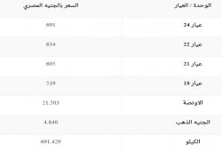 سعر الذهب في الصاغة الجمعة 10 فبراير