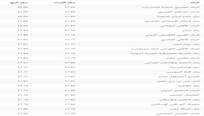 سعر صرف الدولار السبت 11 فبراير