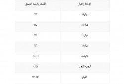 سعر الذهب في مصر السبت 11 فبراير