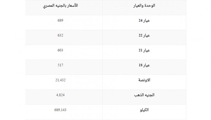سعر الذهب في مصر السبت 11 فبراير