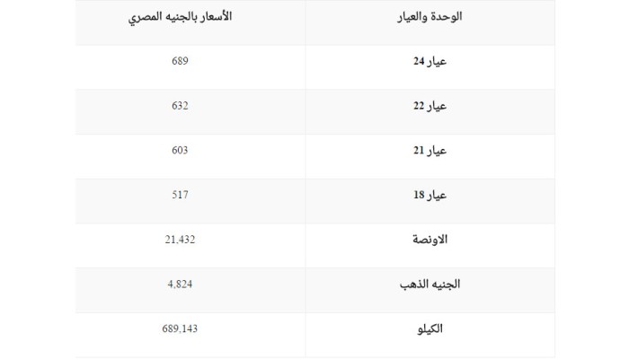 سعر الذهب في مصر السبت 11 فبراير
