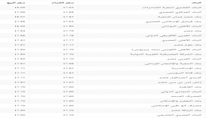 سعر صرف الدولار الأحد 12 فبراير