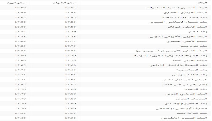 سعر صرف الدولار الأحد 12 فبراير