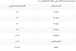 سعر الذهب الأربعاء 15 فبراير