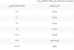 سعر الذهب الأربعاء 15 فبراير