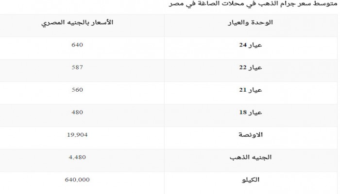سعر الذهب الأربعاء 15 فبراير