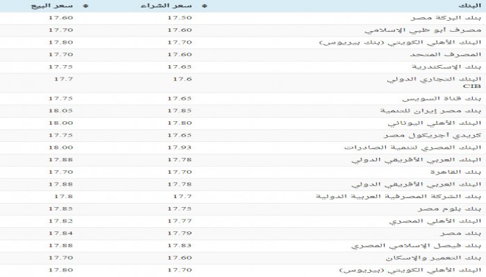 سعر الدولار الخميس 16 فبراير
