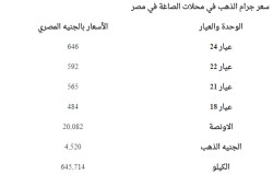 سعر الذهب الخميس 16 فبراير