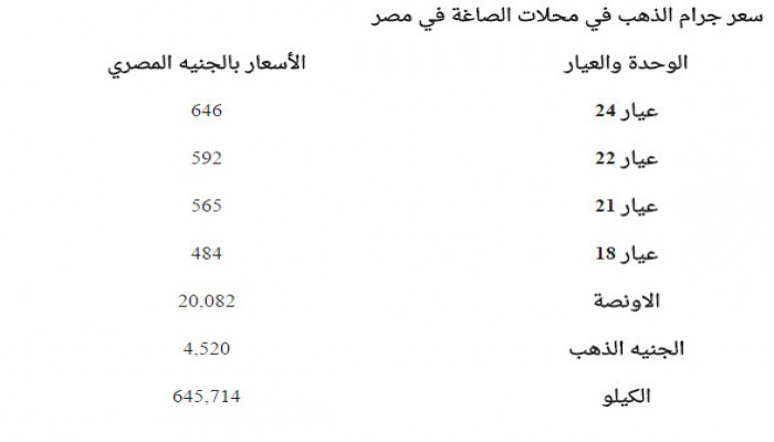 سعر الذهب الخميس 16 فبراير