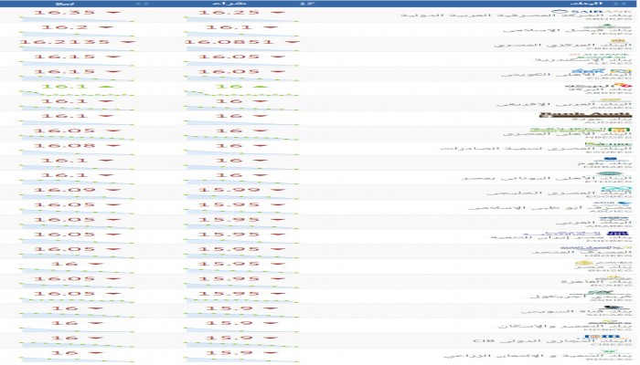 الدولار يواصل الانخفاض .. تعرف على الأسعار بالبنوك