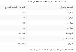أسعار الذهب الجمعة 17 فبراير