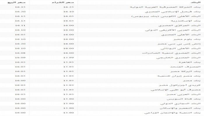 سعر صرف الدولار في البنوك السبت 18 فبراير
