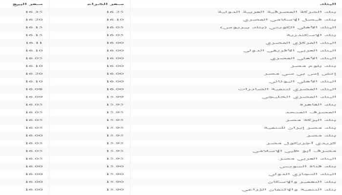 سعر صرف الدولار في البنوك السبت 18 فبراير