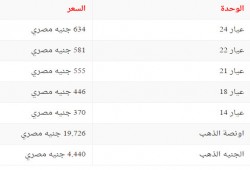 سعر الذهب الأحد 19 فبراير في السوق المصري