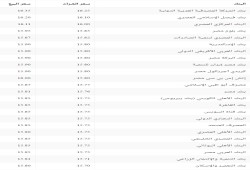 سعر صرف الدولار في البنوك الثلاثاء 21 فبراير