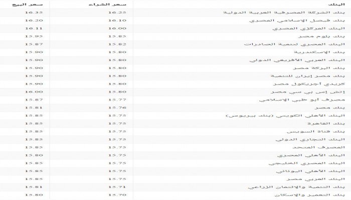 سعر صرف الدولار في البنوك الثلاثاء 21 فبراير