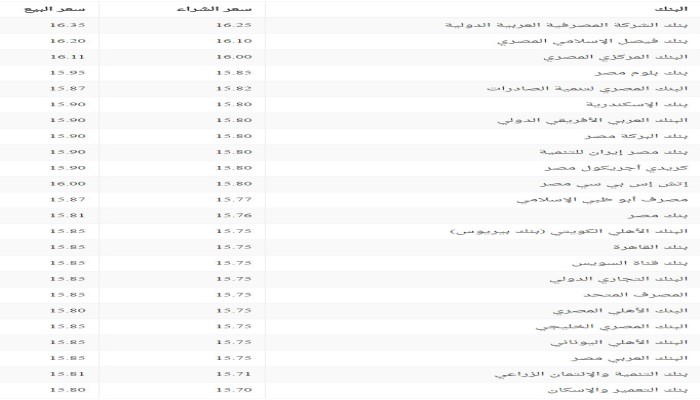 سعر صرف الدولار في البنوك الثلاثاء 21 فبراير