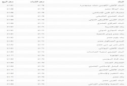 سعر الدولار في البنوك الأربعاء 22 فبراير