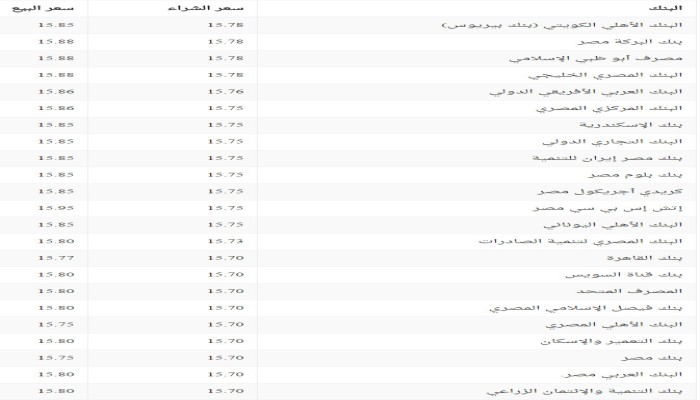 سعر الدولار في البنوك الأربعاء 22 فبراير