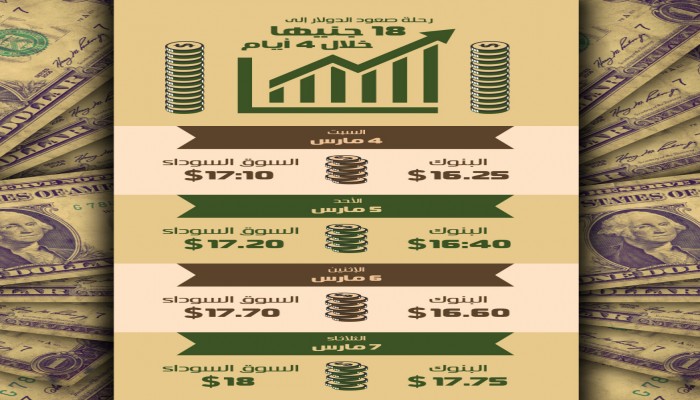 إنفو جراف : رحلة صعود الدولار إلى 18 جنيها خلال 4 أيام