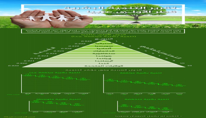 إنفوجراف: قطر الأولى عربيا بتقرير التنمية البشرية