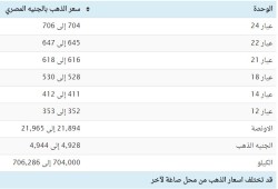تعرف على أسعار الذهب صباح الجمعة
