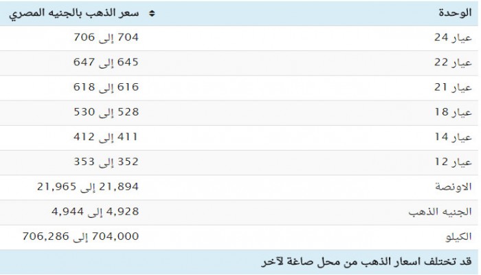 تعرف على أسعار الذهب صباح الجمعة