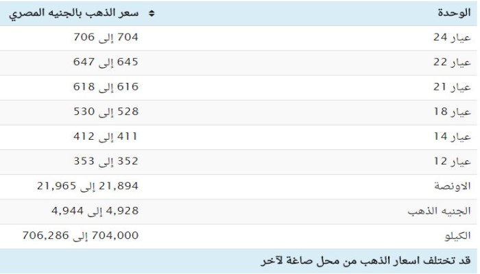 تعرف على أسعار الذهب صباح الجمعة
