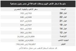 تعرف على سعر الذهب اليوم الثلاثاء