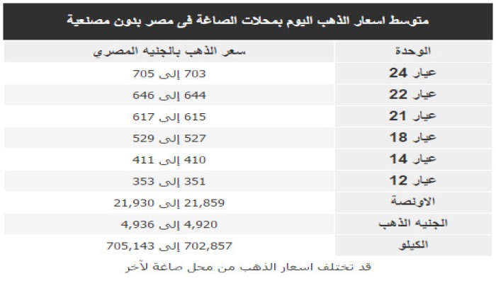 تعرف على سعر الذهب اليوم الثلاثاء