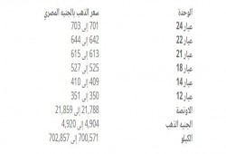أسعار الذهب الجمعة 12 مايو