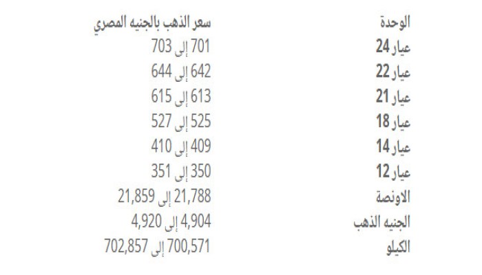 أسعار الذهب الجمعة 12 مايو