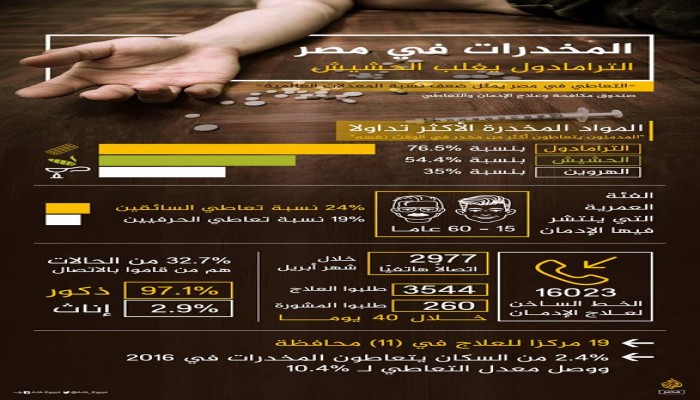 إنفوجراف : المخدرات في مصر