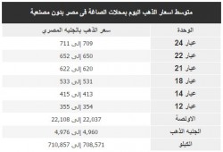 تعرف على أسعار الذهب صباح الأربعاء (صورة)