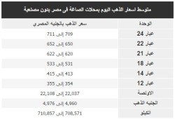 تعرف على أسعار الذهب صباح الأربعاء (صورة)