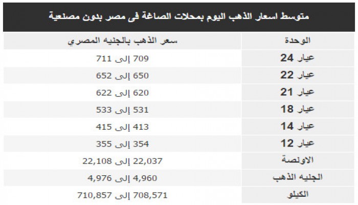 تعرف على أسعار الذهب صباح الأربعاء (صورة)