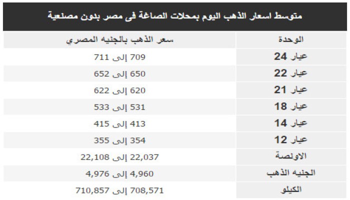 تعرف على أسعار الذهب صباح الأربعاء (صورة)