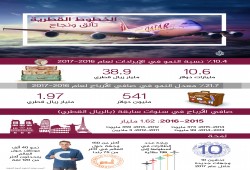 الخطوط الجوية القطرية.. أرقام تشهد على النجاح