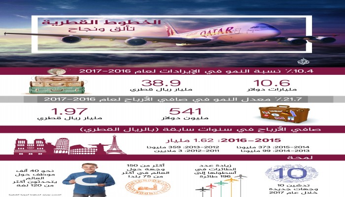 الخطوط الجوية القطرية.. أرقام تشهد على النجاح