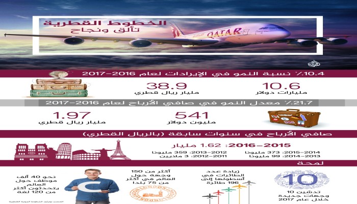 الخطوط الجوية القطرية.. أرقام تشهد على النجاح