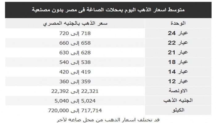 تعرف على سعر الذهب صباح السبت (صورة)