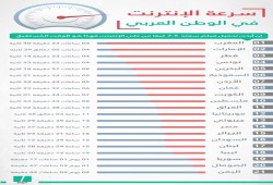 إنفوجراف: تعرف على سرعة الإنترنت في الوطن العربي