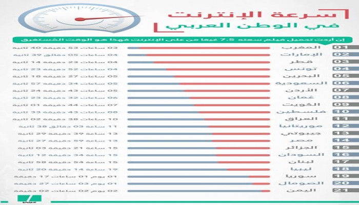 إنفوجراف: تعرف على سرعة الإنترنت في الوطن العربي