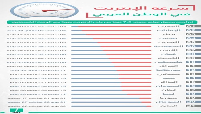إنفوجراف: تعرف على سرعة الإنترنت في الوطن العربي