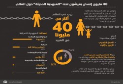 40 مليون إنسان يعيشون تحت "العبودية الحديثة" حول العالم (إنفوجرافيك)
