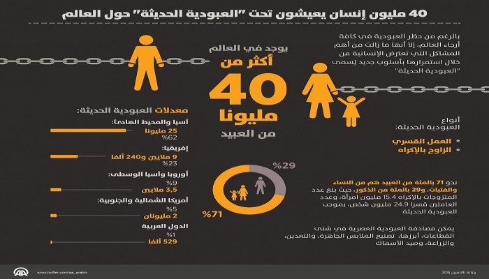 40 مليون إنسان يعيشون تحت "العبودية الحديثة" حول العالم (إنفوجرافيك)