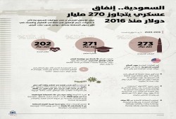 السعودية.. إنفاق عسكري يتجاوز 270 مليار دولار منذ 2016 (إنفوجراف)