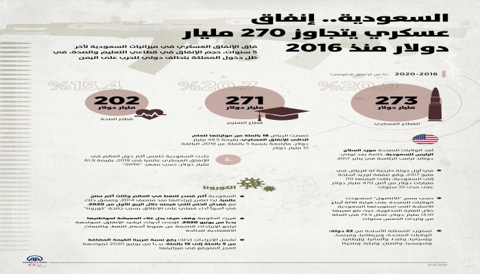 السعودية.. إنفاق عسكري يتجاوز 270 مليار دولار منذ 2016 (إنفوجراف)