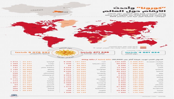 كورونا وأحدث الأرقام حول العالم